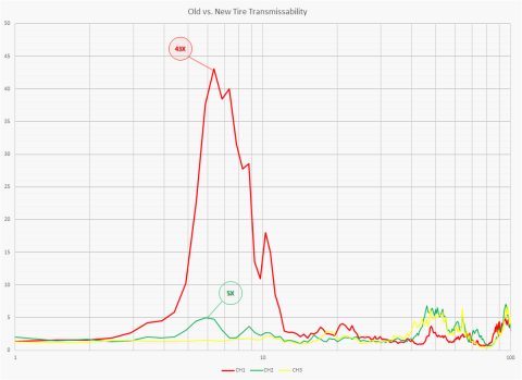 Lansmont - Old vs New Tire Ride Quality